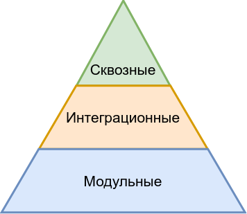 Testing Automation Pyramid