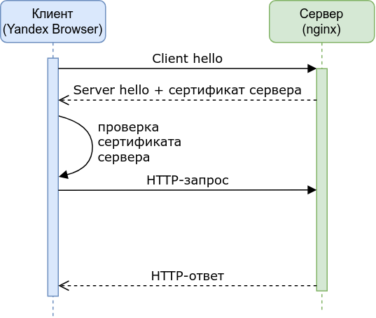 Схема взаимодействия для TLS 1.3