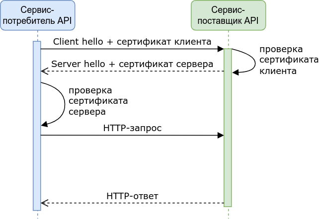 Схема взаимодействия для TLS 1.3